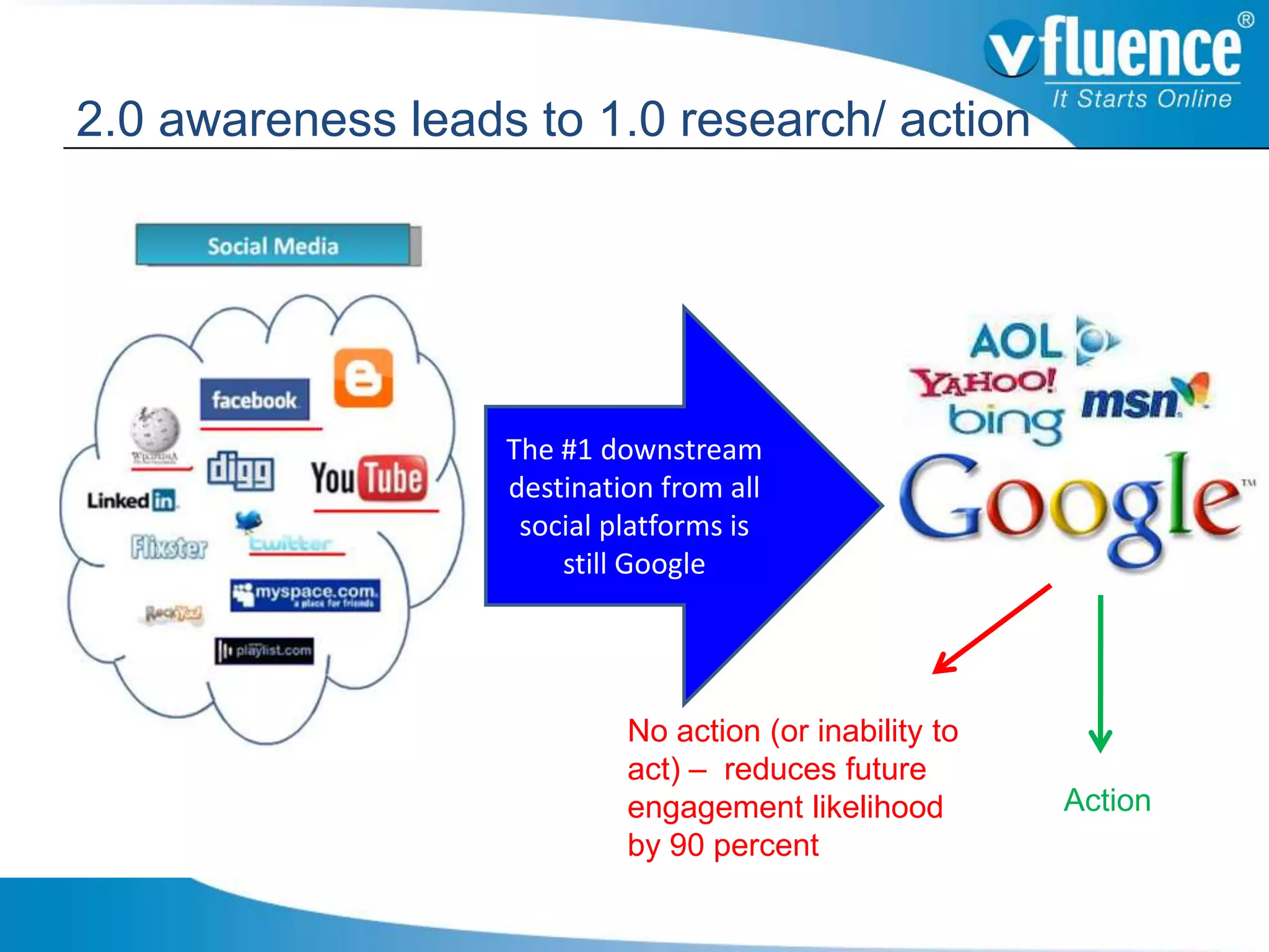 2.0 awareness leads to 1.0 research/ action




                   The #1 downstream
                   destination from all
                    social platforms is
                       still Google




                            No action (or inability to
                            act) – reduces future
                            engagement likelihood        Action
                            by 90 percent
 