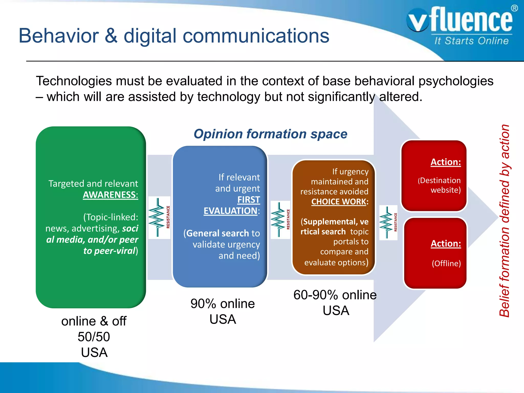 Behavior & digital communications

 Technologies must be evaluated in the context of base behavioral psychologies
 – which will are assisted by technology but not significantly altered.




                                                                                        Belief formation defined by action
                              Opinion formation space

                                                                            Action:
                                                           If urgency
                                   If relevant       maintained and      (Destination
   Targeted and relevant          and urgent      resistance avoided        website)
           AWARENESS:                    FIRST       CHOICE WORK:
                                EVALUATION:
          (Topic-linked:                          (Supplemental, ve
  news, advertising, soci   (General search to    rtical search topic
  al media, and/or peer       validate urgency              portals to      Action:
          to peer-viral)            and need)           compare and
                                                   evaluate options)        (Offline)


                                                 60-90% online
                             90% online
                                                     USA
     online & off              USA
        50/50
         USA
 