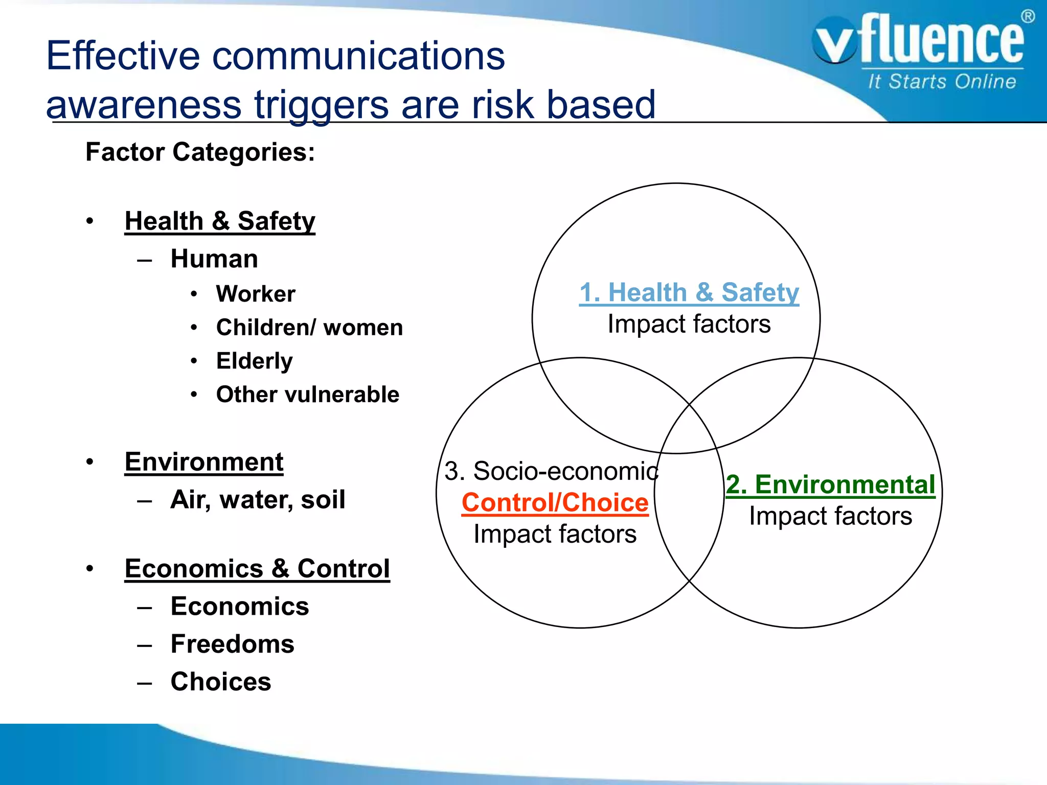 Effective communications
awareness triggers are risk based
  Factor Categories:

  •   Health & Safety
       – Human
           •   Worker                       1. Health & Safety
           •   Children/ women                 Impact factors
           •   Elderly
           •   Other vulnerable

  •   Environment                 3. Socio-economic
                                                       2. Environmental
       – Air, water, soil          Control/Choice
                                                         Impact factors
                                     Impact factors
  •   Economics & Control
       – Economics
       – Freedoms
       – Choices
 