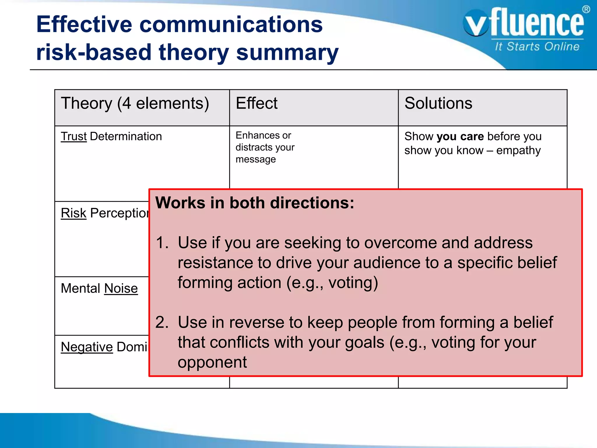 Effective communications
risk-based theory summary

  Theory (4 elements)           Effect                   Solutions
  Trust Determination           Enhances or              Show you care before you
                                distracts your           show you know – empathy
                                message



                    Works in both directions:
                              Frustration or            Address risk factors: trust,
  Risk Perception
                                outrage                 consumer benefits, control,
                    1. Use if you are seeking to        and fairness (in order)
                                                   overcome and address
                       resistance to drive your audience to a specific belief
  Mental Noise         forming Blocks communications or enables Clear and concise
                               action (e.g., voting)
                                listening                messaging (active listening)
                2. Use in reverse to keep people from forming a belief
                   that conflicts communication goals (e.g., votinguse ONLY
  Negative Dominance       Distorts with your           Develop and for your
                   opponent                             positive messages
 