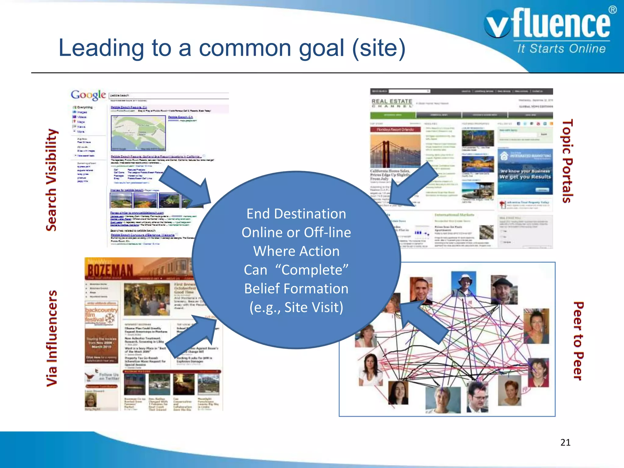 Leading to a common goal (site)




                End Destination
                Online or Off-line
                  Where Action
                Can “Complete”
                Belief Formation
                 (e.g., Site Visit)




                                      21
 
