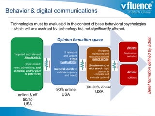 Behavior & digital communications

 Technologies must be evaluated in the context of base behavioral psychologies
 – which...