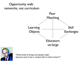 Opportunity web:  networks, not curriculum "What kinds of things and people might  learners want to be in contact with in order to learn?" Learning  Objects Skill  Exchanges Peer  Matching Educators -at-large 