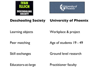 Deschooling Society University of Phoenix Learning objects Workplace & project Peer matching Age of students 19 - 49 Skill exchanges Ground level research Educators-at-large Practitioner faculty 