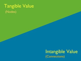 Tangible Value Intangible Value (Nodes) (Connections) 