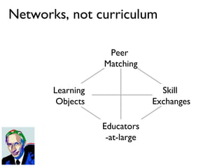 Networks, not curriculum Learning  Objects Skill  Exchanges Peer  Matching Educators -at-large 