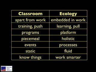 Classroom Ecology apart from work embedded in work training, push learning, pull programs platform piecemeal holistic events processes static fluid know things work smarter 