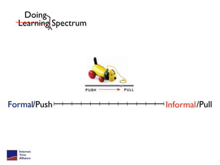 Learning Spectrum Formal Informal Doing /Push /Pull 