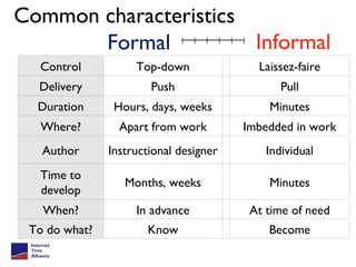 Common characteristics Formal Informal Control Top-down Laissez-faire Delivery Push Pull Duration Hours, days, weeks Minutes Where? Apart from work Imbedded in work Author Instructional designer Individual Time to develop Months, weeks Minutes When? In advance At time of need To do what? Know Become 