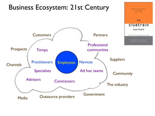 Employees Temps Ad hoc teams Specialists Contractors Outsource providers Professional communities Advisors Customers Channels Suppliers Partners Media Prospects The industry Community Government Business Ecosystem: 21st Century Practitioners Novices 