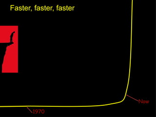 Faster, faster, faster 1970 Now 