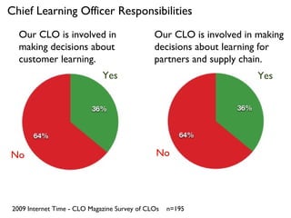 Our CLO is involved in making decisions about learning for partners and supply chain. Our CLO is involved in making decisions about customer learning. 2009 Internet Time - CLO Magazine Survey of CLOs  n=195 No No Yes Yes Chief Learning Officer Responsibilities 