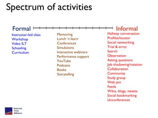 Spectrum of activities Instructor-led class Workshop Video ILT Schooling Curriculum Mentoring Lunch ‘n learn Conferences Simulations Interactive webinars Performance support YouTube Podcasts Books Storytelling Hallway conversation Profiles/locator Social networking Trial & error Search Observation Asking questions Job shadowing/rotation Collaboration Community Study group Web jam Feeds Wikis, blogs, tweets Social bookmarking Unconferences Formal Informal 