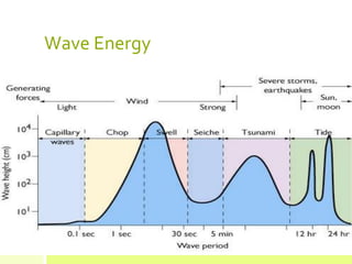 Oscillating Water Column Wave Energy Converter | PDF
