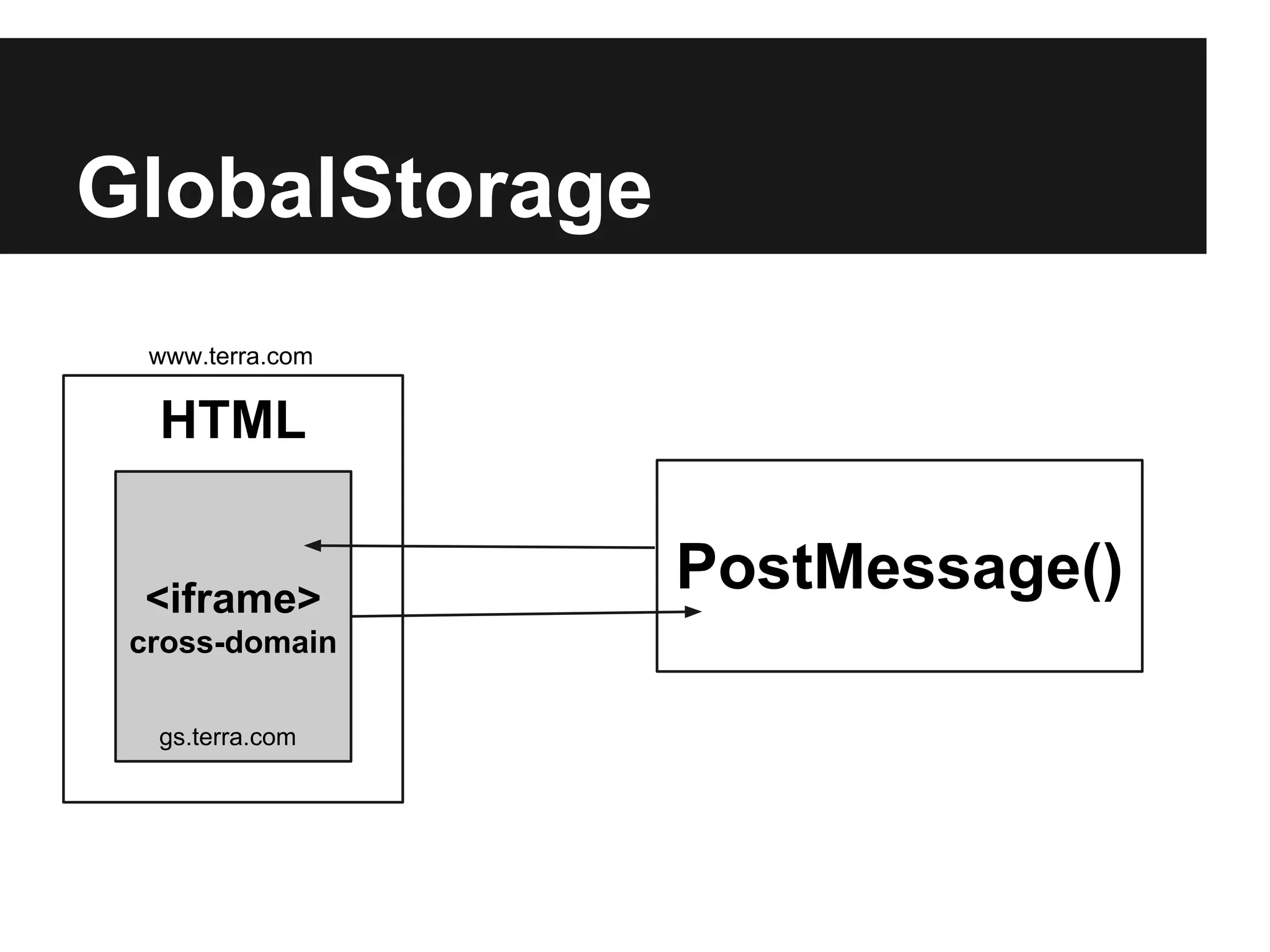 GlobalStorage
HTML
PostMessage()<iframe>
cross-domain
www.terra.com
gs.terra.com
 