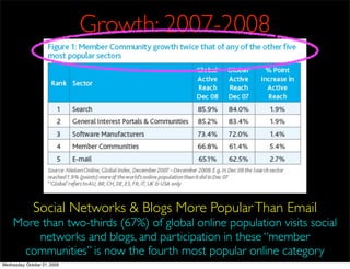 Growth: 2007-2008




              Social Networks & Blogs More Popular Than Email
     More than two-thirds (67%) of global online population visits social
         networks and blogs, and participation in these “member
      communities” is now the fourth most popular online category
Wednesday, October 21, 2009
 