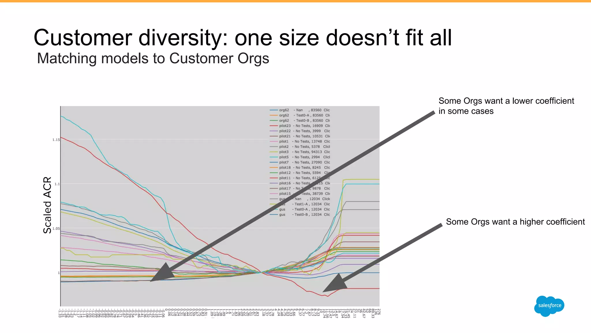 Customer diversity: one size doesn’t fit all
Matching models to Customer Orgs
Some Orgs want a lower coefficient
in some cases
Some Orgs want a higher coefficient
 