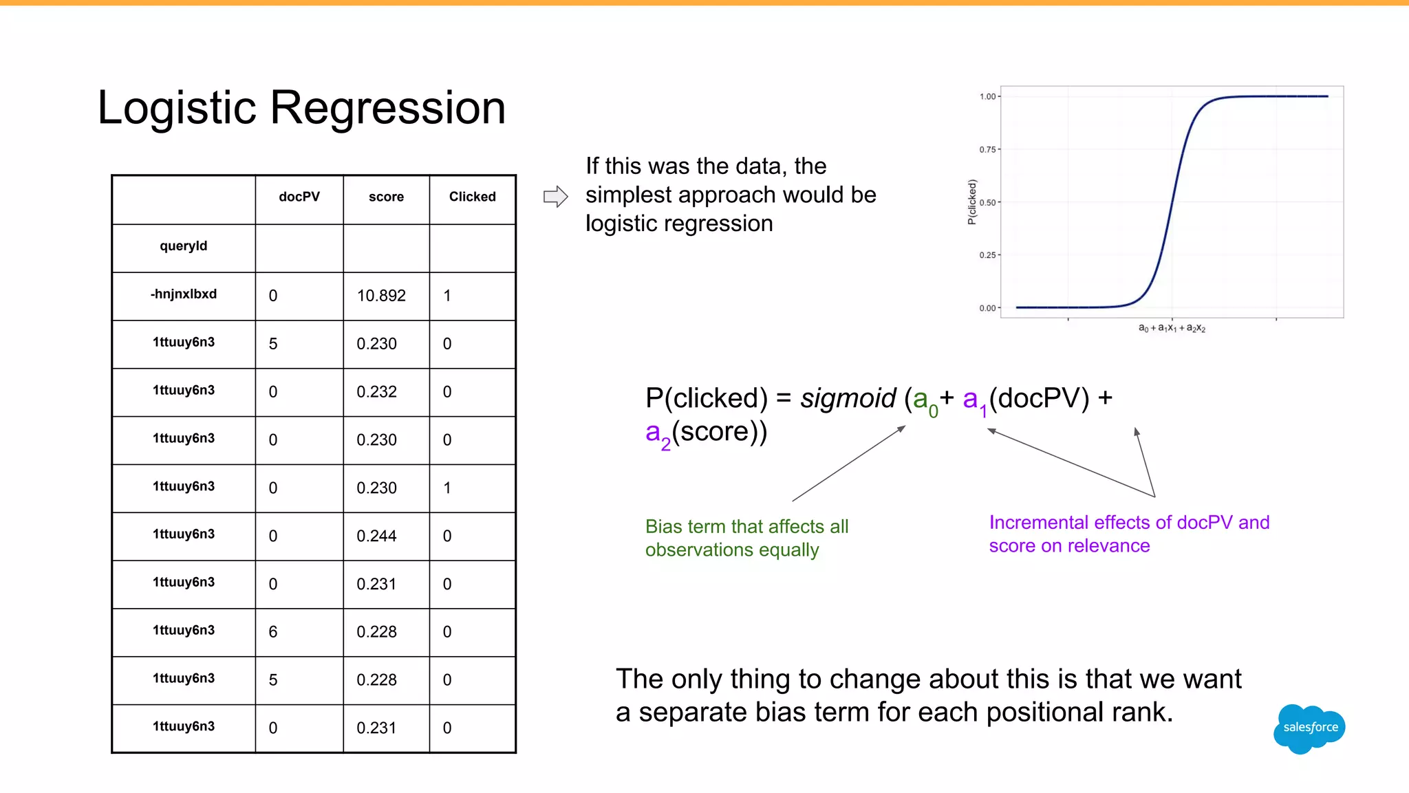Logistic Regression
docPV score Clicked
queryId
-hnjnxlbxd 0 10.892 1
1ttuuy6n3 5 0.230 0
1ttuuy6n3 0 0.232 0
1ttuuy6n3 0 0.230 0
1ttuuy6n3 0 0.230 1
1ttuuy6n3 0 0.244 0
1ttuuy6n3 0 0.231 0
1ttuuy6n3 6 0.228 0
1ttuuy6n3 5 0.228 0
1ttuuy6n3 0 0.231 0
If this was the data, the
simplest approach would be
logistic regression
P(clicked) = sigmoid (a0
+ a1
(docPV) +
a2
(score))
Incremental effects of docPV and
score on relevance
Bias term that affects all
observations equally
The only thing to change about this is that we want
a separate bias term for each positional rank.
 