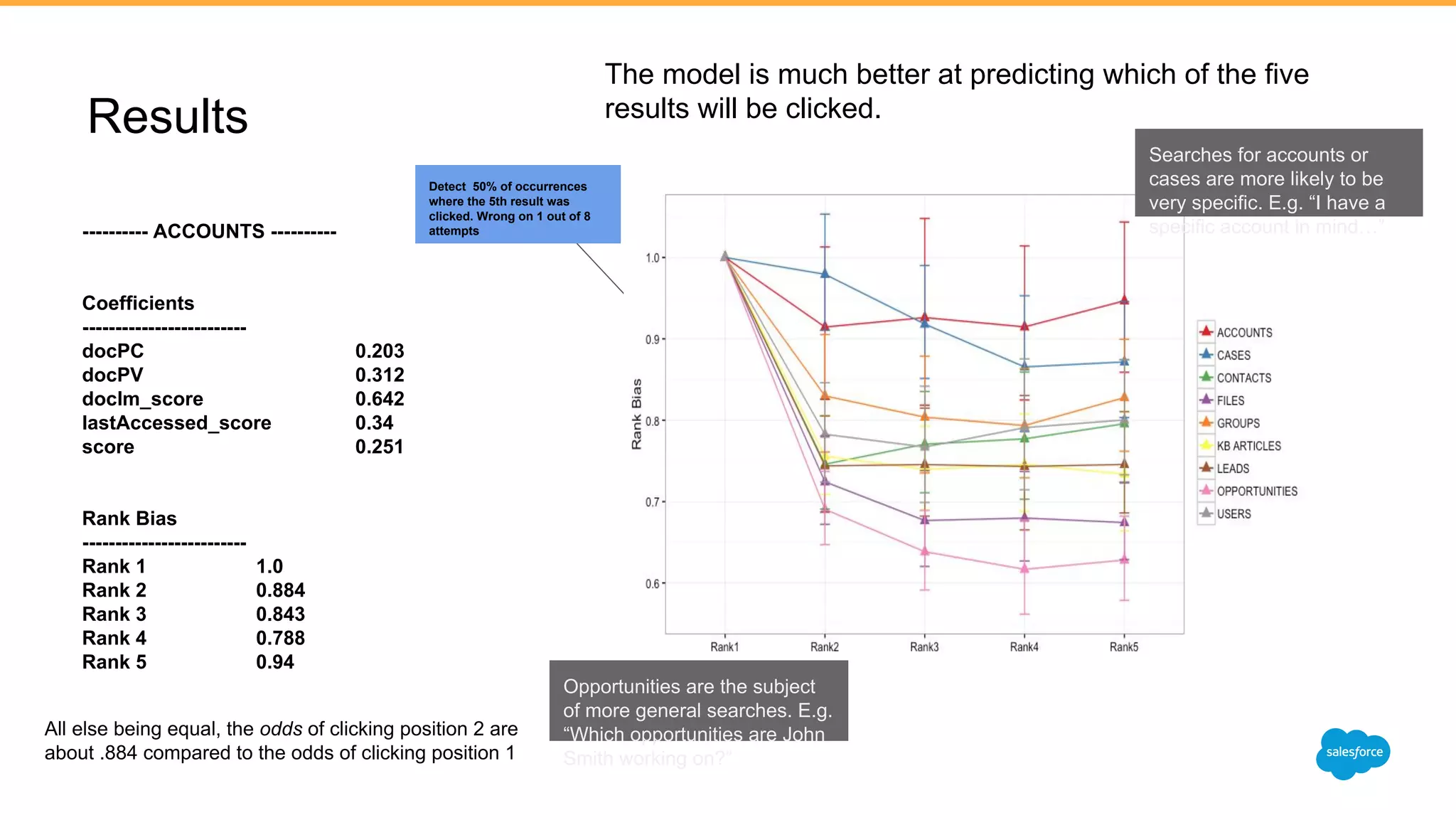 Results
---------- ACCOUNTS ----------
Coefficients
-------------------------
docPC 0.203
docPV 0.312
doclm_score 0.642
lastAccessed_score 0.34
score 0.251
Rank Bias
-------------------------
Rank 1 1.0
Rank 2 0.884
Rank 3 0.843
Rank 4 0.788
Rank 5 0.94
The model is much better at predicting which of the five
results will be clicked.
Detect 50% of occurrences
where the 5th result was
clicked. Wrong on 1 out of 8
attempts
All else being equal, the odds of clicking position 2 are
about .884 compared to the odds of clicking position 1
Opportunities are the subject
of more general searches. E.g.
“Which opportunities are John
Smith working on?”
Searches for accounts or
cases are more likely to be
very specific. E.g. “I have a
specific account in mind…”
 