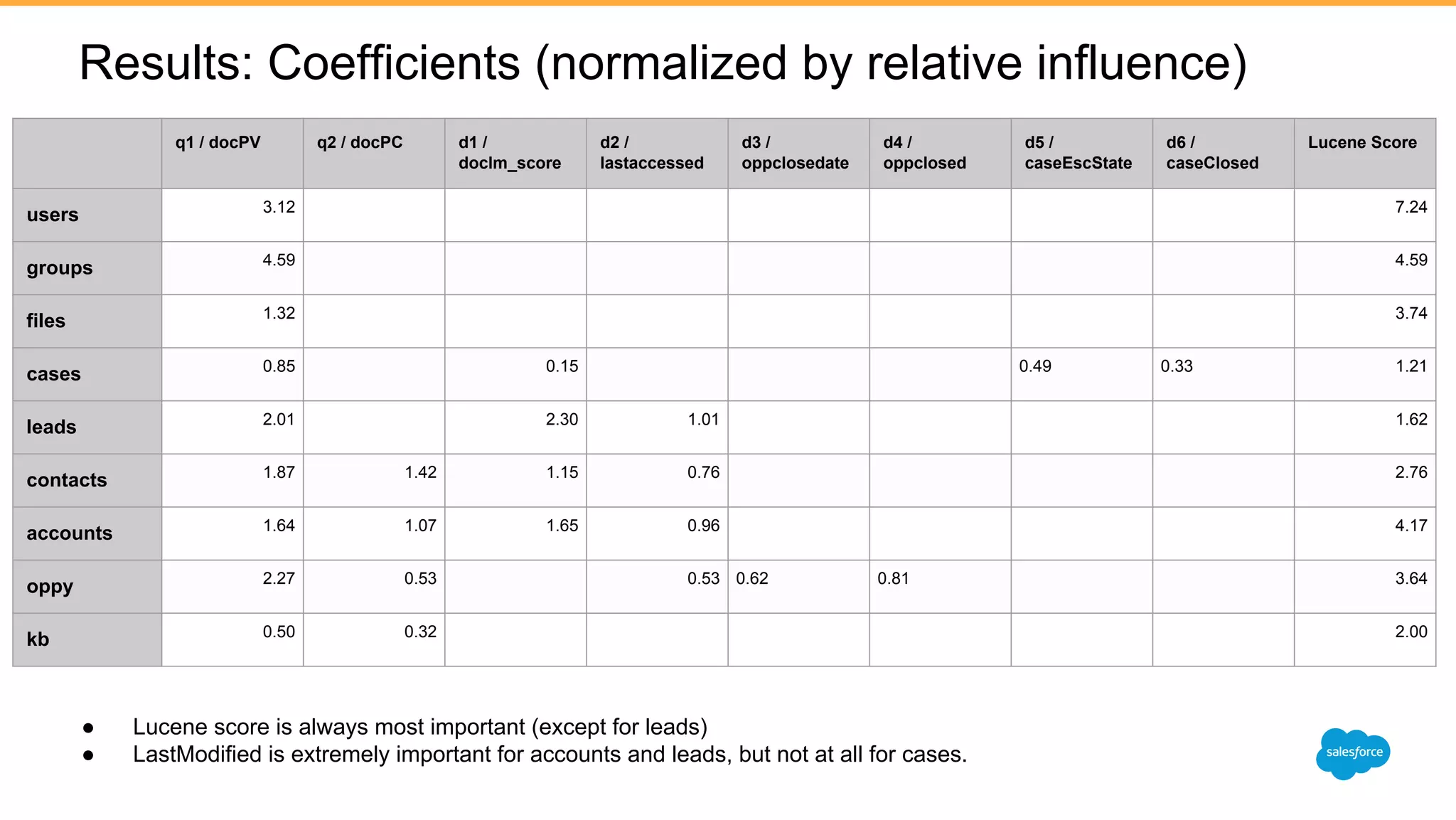 Results: Coefficients (normalized by relative influence)
q1 / docPV q2 / docPC d1 /
doclm_score
d2 /
lastaccessed
d3 /
oppclosedate
d4 /
oppclosed
d5 /
caseEscState
d6 /
caseClosed
Lucene Score
users 3.12 7.24
groups 4.59 4.59
files 1.32 3.74
cases 0.85 0.15 0.49 0.33 1.21
leads 2.01 2.30 1.01 1.62
contacts 1.87 1.42 1.15 0.76 2.76
accounts 1.64 1.07 1.65 0.96 4.17
oppy 2.27 0.53 0.53 0.62 0.81 3.64
kb 0.50 0.32 2.00
● Lucene score is always most important (except for leads)
● LastModified is extremely important for accounts and leads, but not at all for cases.
 