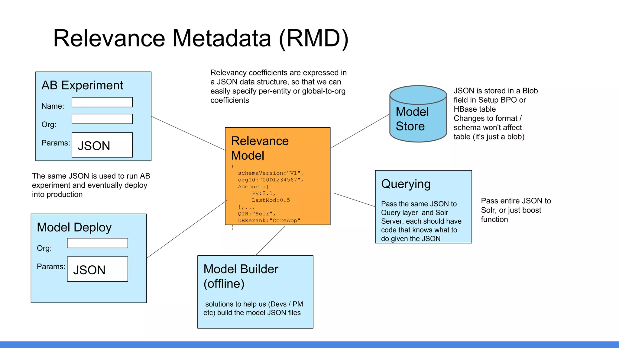 Relevance Metadata (RMD)
Relevance
Model
{
schemaVersion:"V1",
orgId:"00D1234567",
Account:{
PV:2.1,
LastMod:0.5
},...
QIR:"Solr",
DBRerank:"CoreApp"
}
Model
Store
JSON is stored in a Blob
field in Setup BPO or
HBase table
Changes to format /
schema won't affect
table (it's just a blob)
AB Experiment
Name:
Org:
Params:
JSON
Model Deploy
Org:
Params:
JSON
Querying
Pass the same JSON to
Query layer and Solr
Server, each should have
code that knows what to
do given the JSON
Model Builder
(offline)
solutions to help us (Devs / PM
etc) build the model JSON files
Pass entire JSON to
Solr, or just boost
function
The same JSON is used to run AB
experiment and eventually deploy
into production
Relevancy coefficients are expressed in
a JSON data structure, so that we can
easily specify per-entity or global-to-org
coefficients
 