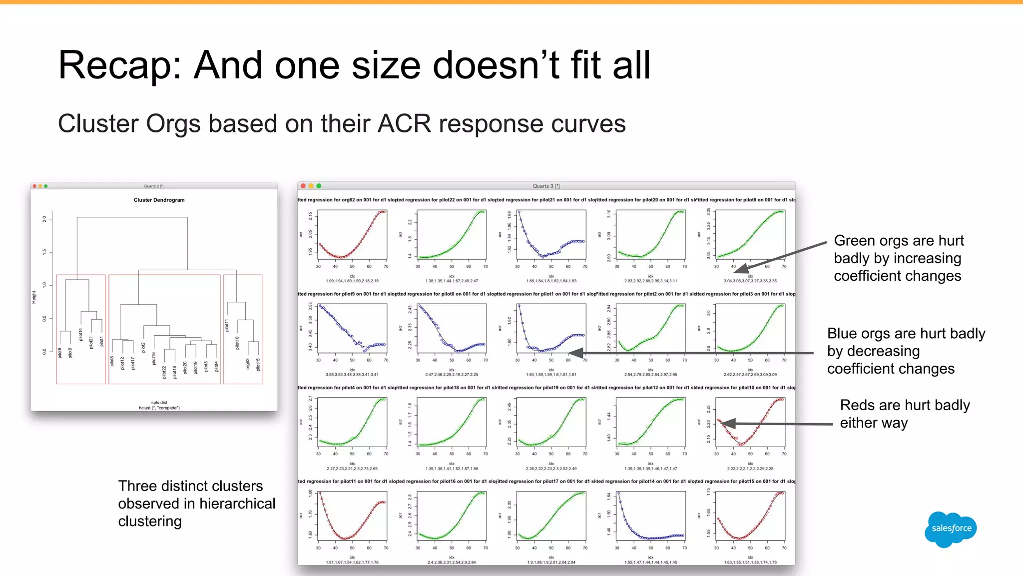 Recap: And one size doesn’t fit all
Cluster Orgs based on their ACR response curves
Green orgs are hurt
badly by increasing
coefficient changes
Blue orgs are hurt badly
by decreasing
coefficient changes
Reds are hurt badly
either way
Three distinct clusters
observed in hierarchical
clustering
 