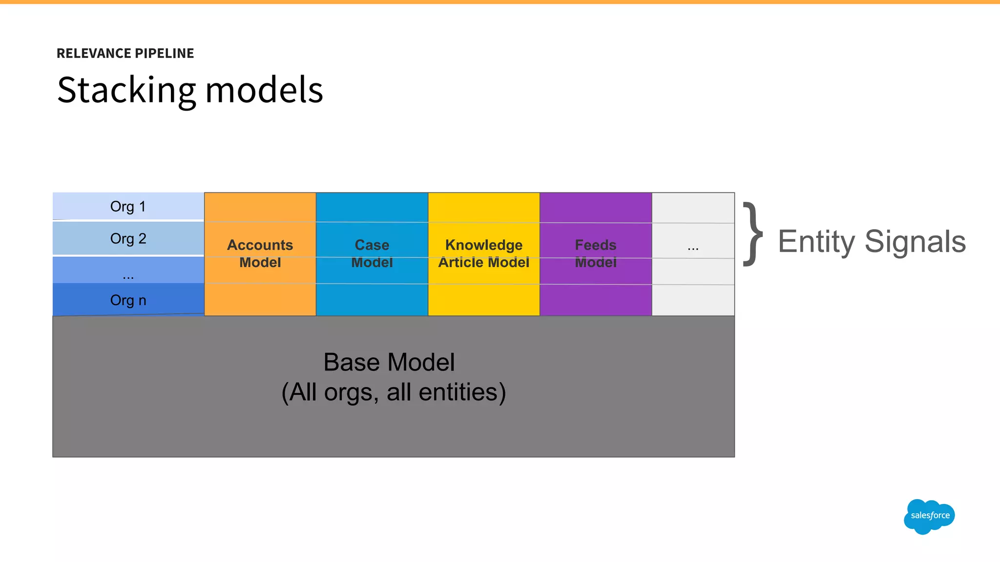 Stacking models
RELEVANCE PIPELINE
Base Model
(All orgs, all entities)
...Accounts
Model
Case
Model
Knowledge
Article Model
Feeds
Model
} Entity Signals
Org 1
Org 2
...
Org n
 