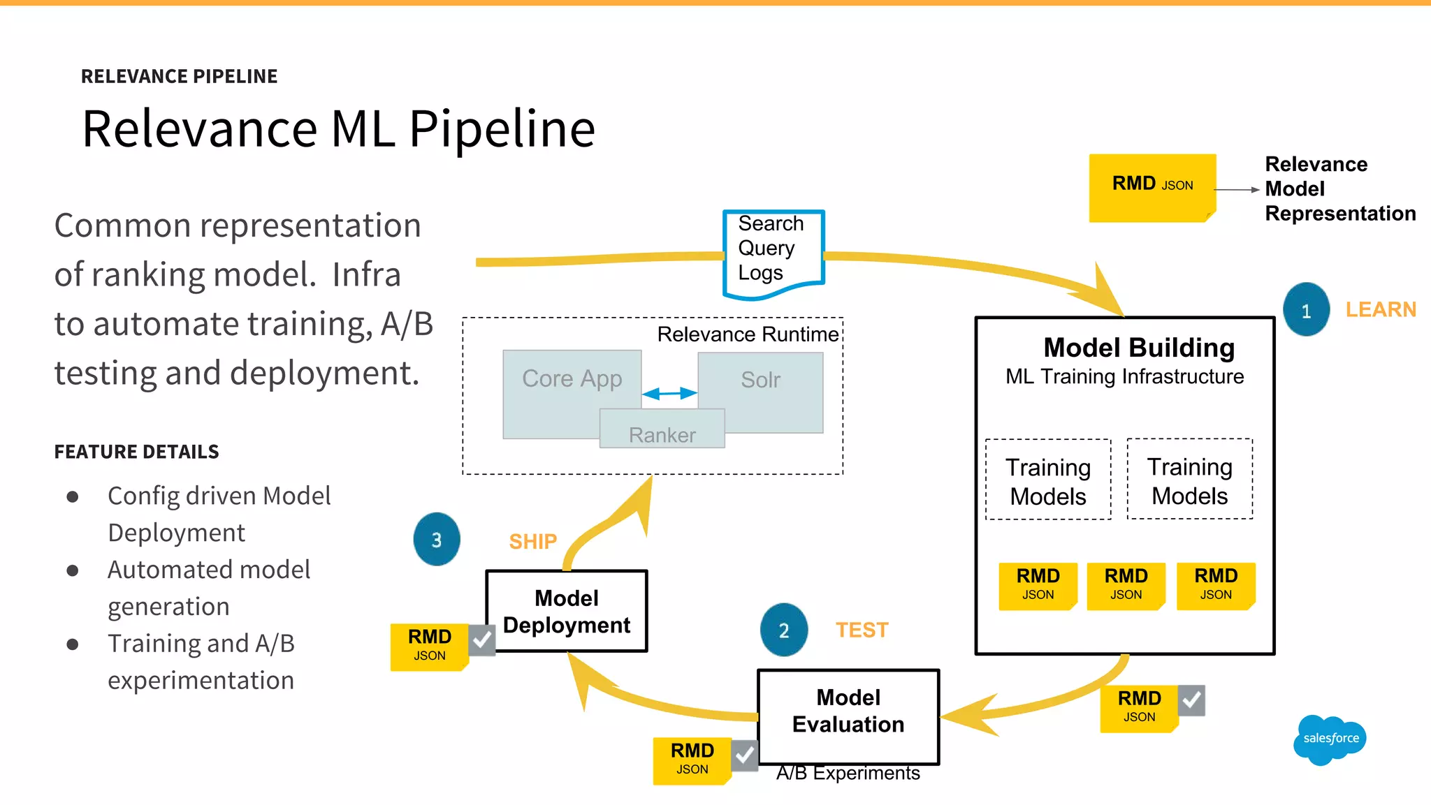 Relevance ML Pipeline
RELEVANCE PIPELINE
Common representation
of ranking model. Infra
to automate training, A/B
testing and deployment.
FEATURE DETAILS
● Config driven Model
Deployment
● Automated model
generation
● Training and A/B
experimentation
Core App Solr
Model
Deployment
Model
Evaluation
A/B Experiments
Model Building
ML Training Infrastructure
Search
Query
Logs
RMD
JSON
Training
Models
RMD
JSON
RMD
JSON
RMD
JSON
Relevance Runtime
RMD
JSON
LEARN
TEST
SHIP
RMD JSON
Relevance
Model
Representation
Ranker
RMD
JSON
Training
Models
 