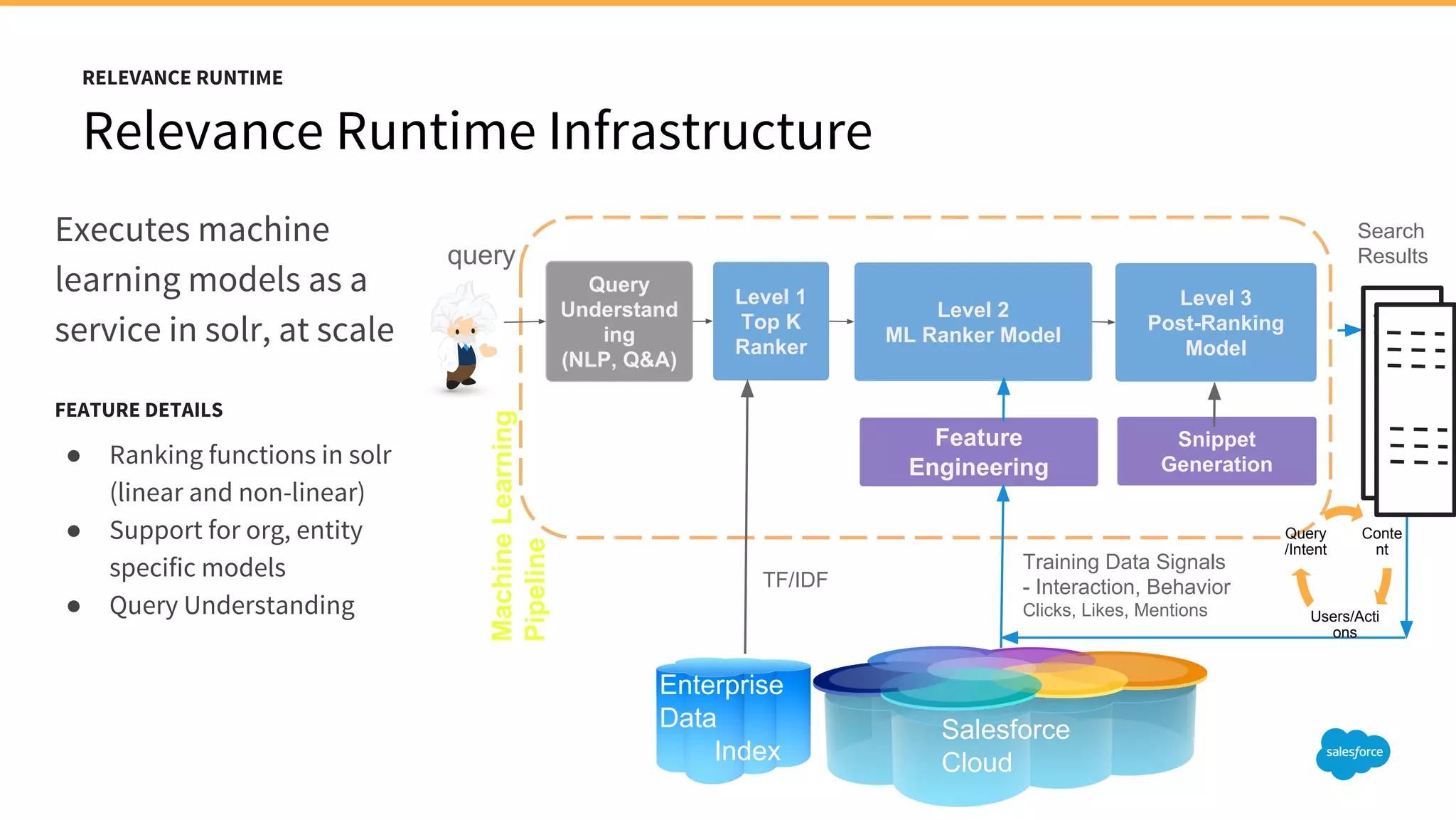 Relevance Runtime Infrastructure
RELEVANCE RUNTIME
Executes machine
learning models as a
service in solr, at scale
FEATURE DETAILS
● Ranking functions in solr
(linear and non-linear)
● Support for org, entity
specific models
● Query Understanding
Enterprise
Data
Index
Training Data Signals
- Interaction, Behavior
Clicks, Likes, Mentions
TF/IDF
Query
Understand
ing
(NLP, Q&A)
Level 1
Top K
Ranker
Level 2
ML Ranker Model
Salesforce
Cloud
Feature
Engineering
Snippet
Generation
Level 3
Post-Ranking
Model
MachineLearning
Pipeline
Search
Results
Conte
nt
Users/Acti
ons
Query
/Intent
query
 