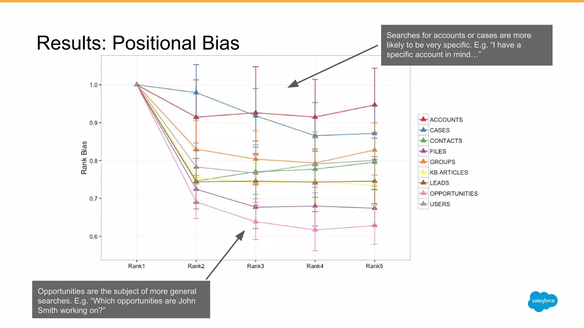 Results: Positional Bias
Opportunities are the subject of more general
searches. E.g. “Which opportunities are John
Smith working on?”
Searches for accounts or cases are more
likely to be very specific. E.g. “I have a
specific account in mind…”
 