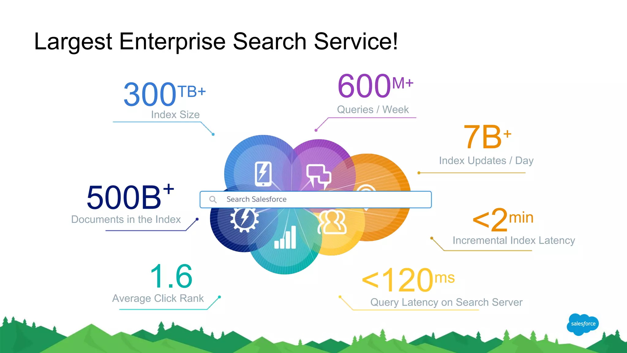 Largest Enterprise Search Service!
1.6
300TB+ 600M+
Queries / Week
<2min
Incremental Index Latency
500B+
Average Click Rank
Index Size
Documents in the Index
<120ms
Query Latency on Search Server
7B+
Index Updates / Day
 