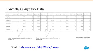 Page views and Lucene score for result in
position 1
Page views and Lucene score for result in
position 3
Position that was clicked
Example: Query/Click Data
Goal:
 