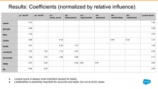 Results: Coefficients (normalized by relative influence)
q1 / docPV q2 / docPC d1 /
doclm_score
d2 /
lastaccessed
d3 /
oppclosedate
d4 /
oppclosed
d5 /
caseEscState
d6 /
caseClosed
Lucene Score
users 3.12 7.24
groups 4.59 4.59
files 1.32 3.74
cases 0.85 0.15 0.49 0.33 1.21
leads 2.01 2.30 1.01 1.62
contacts 1.87 1.42 1.15 0.76 2.76
accounts 1.64 1.07 1.65 0.96 4.17
oppy 2.27 0.53 0.53 0.62 0.81 3.64
kb 0.50 0.32 2.00
● Lucene score is always most important (except for leads)
● LastModified is extremely important for accounts and leads, but not at all for cases.
 