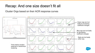 Recap: And one size doesn’t fit all
Cluster Orgs based on their ACR response curves
Green orgs are hurt
badly by increasing
coefficient changes
Blue orgs are hurt badly
by decreasing
coefficient changes
Reds are hurt badly
either way
Three distinct clusters
observed in hierarchical
clustering
 