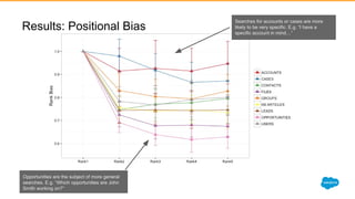 Results: Positional Bias
Opportunities are the subject of more general
searches. E.g. “Which opportunities are John
Smith working on?”
Searches for accounts or cases are more
likely to be very specific. E.g. “I have a
specific account in mind…”
 