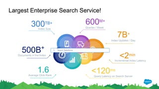 Largest Enterprise Search Service!
1.6
300TB+ 600M+
Queries / Week
<2min
Incremental Index Latency
500B+
Average Click Rank
Index Size
Documents in the Index
<120ms
Query Latency on Search Server
7B+
Index Updates / Day
 
