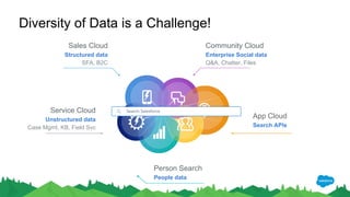 Diversity of Data is a Challenge!
Sales Cloud
Structured data
SFA, B2C
Service Cloud
Unstructured data
Case Mgmt, KB, Field Svc
Community Cloud
Enterprise Social data
Q&A, Chatter, Files
App Cloud
Search APIs
Person Search
People data
 