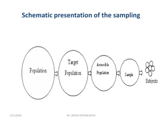 Schematic presentation of the sampling
1/31/2020 Mr. JAYESH PATIDAR MTIN
 