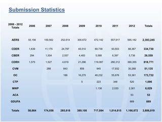 Submission Statistics

2006 - 2012
              2006      2007      2008      2009      2010       2011        2012       Totals
  Totals



  AERS        55,156   159,562   252,614   300,672   472,142    557,917     595,182    2,393,245


  CDER        1,639    11,175    24,797    45,510    69,739     93,503      88,367     334,730

  CBER         294      1,504     2,557     4,483     5,588      6,397       5,736      26,559

  CDRH        1,575     1,527     4,619    21,296    119,087    280,312     390,355    818,771

   CVM                   288       843       859       945      17,932      30,268      51,135

   OC                              188     16,275    48,232     55,676      53,361     173,732

   CTP                                        5        223       348         520        1,096

  MWP                                                 1,138      2,530       2,361      6,029

   ACA                                                                        53          53

 GDUFA                                                                       669         669


  Totals      58,664   174,056   285,618   389,100   717,094   1,014,615   1,166,872   3,806,019
 