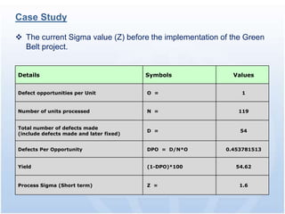 Case Study

 The current Sigma value (Z) before the implementation of the Green
  Belt project.


Details                                  Symbols           Values


Defect opportunities per Unit            O =                 1


Number of units processed                N =                119


Total number of defects made
                                         D =                 54
(include defects made and later fixed)


Defects Per Opportunity                  DPO = D/N*O     0.453781513


Yield                                    (1-DPO)*100        54.62


Process Sigma (Short term)               Z =                 1.6
 