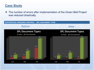Case Study

 The number of errors after implementation of the Green Belt Project
  was reduced drastically.

STATISTICAL PROCESS CONTROL – SPL DOCUMENT TYPE

                     Before                                                         After
                SPL Document Types                                    SPL Document Types
                 Failed       Total Submitted                          Failed         Total Submitted
                                                                                                        79
                                                      76




                                                41

                                29
                                                                                      22
           14                                                    12
                          9
     4                                                                                            2
                                                           0                    0


     LCR                  ERF                   SPL        LCR                  ERF               SPL
 