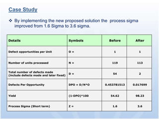 Case Study

 By implementing the new proposed solution the process sigma
  improved from 1.6 Sigma to 3.6 sigma.


Details                                  Symbols         Before       After


Defect opportunities per Unit            O=                1            1



Number of units processed                N=               119          113


Total number of defects made
                                         D=                54           2
(include defects made and later fixed)


Defects Per Opportunity                  DPO = D/N*O   0.453781513   0.017699



Yield                                    (1-DPO)*100      54.62       98.23


Process Sigma (Short term)               Z=                1.6         3.6
 