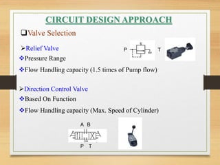 CIRCUIT DESIGN APPROACH
Valve Selection
Relief Valve
Pressure Range
Flow Handling capacity (1.5 times of Pump flow)
Direction Control Valve
Based On Function
Flow Handling capacity (Max. Speed of Cylinder)
P T
A B
P T
 
