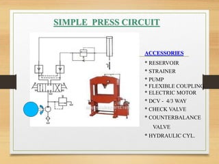 SIMPLE PRESS CIRCUIT
* RESERVOIR
* STRAINER
* PUMP
* FLEXIBLE COUPLING
* ELECTRIC MOTOR
* DCV - 4/3 WAY
* CHECK VALVE
* COUNTERBALANCE
VALVE
* HYDRAULIC CYL.
ACCESSORIES
 