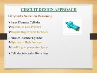 CIRCUIT DESIGN APPROACH
Cylinder Selection Reasoning
Large Diameter Cylinder
Operates at Low Pressure
Require Bigger pump for Speed
Smaller Diameter Cylinder
Operates at High Pressure
Small Bigger pump give Speed
Cylinder Selected = 10 cm Bore
 