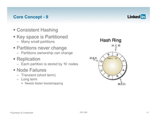 Jay Kreps on Project Voldemort Scaling Simple Storage At LinkedIn | PDF