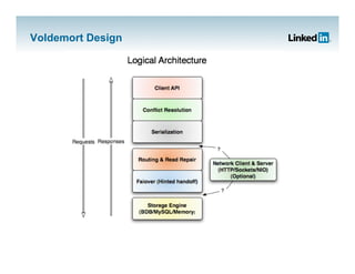 Jay Kreps on Project Voldemort Scaling Simple Storage At LinkedIn | PDF