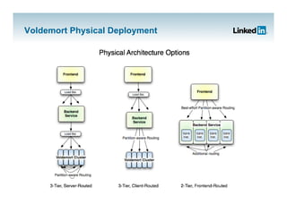 Jay Kreps on Project Voldemort Scaling Simple Storage At LinkedIn | PDF