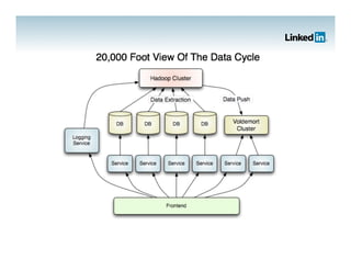 Jay Kreps on Project Voldemort Scaling Simple Storage At LinkedIn | PDF