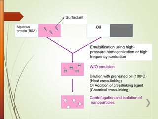 Aqueous
protein (BSA)
Oil
W/O emulsion
Dilution with preheated oil (100oC)
(Heat cross-linking)
Or Addition of crosslinking agent
(Chemical cross-linking)
Centrifugation and isolation of
nanoparticles
Emulsification using high-
pressure homogenization or high
frequency sonication
Surfactant
 